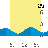Montauk tide chart for Sunday, June 25, 2023