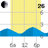 Montauk tide chart for Monday, June 26, 2023