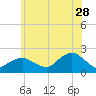 Montauk tide chart for Wednesday, June 28, 2023