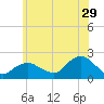 Montauk tide chart for Thursday, June 29, 2023