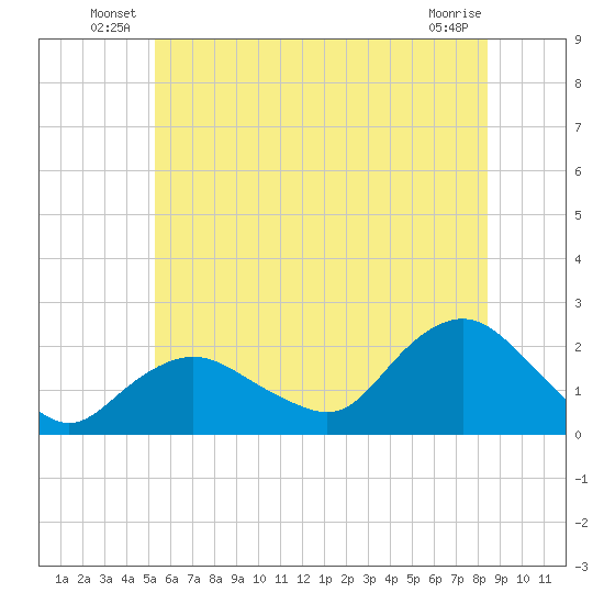Montauk tide chart for Friday, June 30, 2023