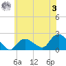 Montauk tide chart for Saturday, June 3, 2023
