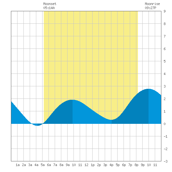 Montauk tide chart for Sunday, June 4, 2023