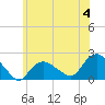 Montauk tide chart for Sunday, June 4, 2023