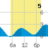 Montauk tide chart for Monday, June 5, 2023