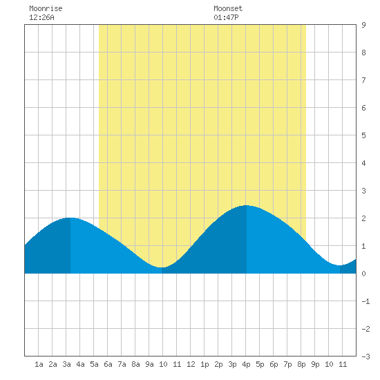 Montauk tide chart for Monday, July 10, 2023