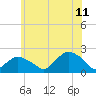 Montauk tide chart for Tuesday, July 11, 2023