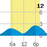 Montauk tide chart for Wednesday, July 12, 2023