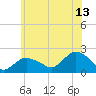 Montauk tide chart for Thursday, July 13, 2023