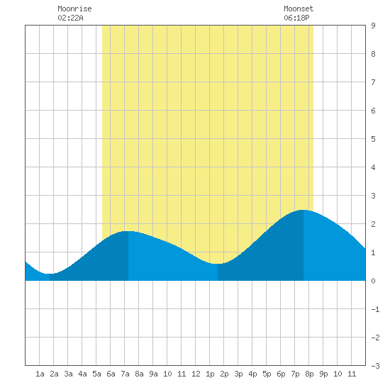 Montauk tide chart for Friday, July 14, 2023