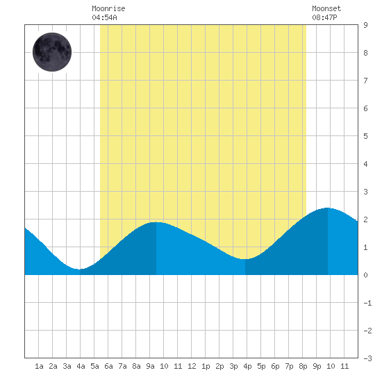 Montauk tide chart for Monday, July 17, 2023