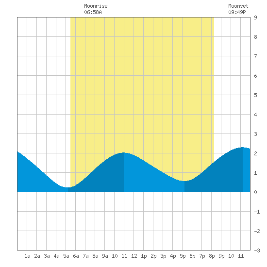Montauk tide chart for Wednesday, July 19, 2023