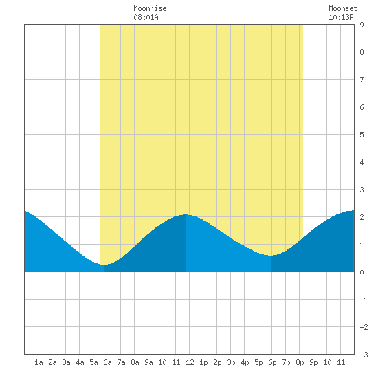 Montauk tide chart for Thursday, July 20, 2023