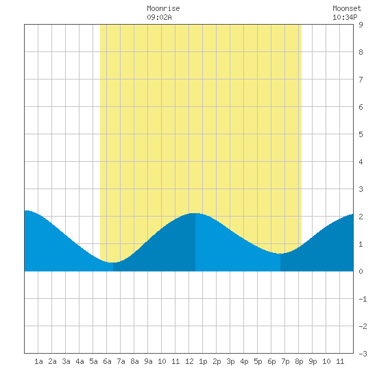 Montauk tide chart for Friday, July 21, 2023