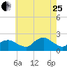 Montauk tide chart for Tuesday, July 25, 2023