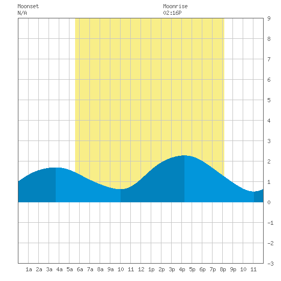 Montauk tide chart for Wednesday, July 26, 2023