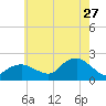 Montauk tide chart for Thursday, July 27, 2023