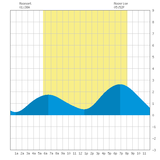 Montauk tide chart for Saturday, July 29, 2023