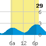 Montauk tide chart for Saturday, July 29, 2023