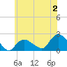 Montauk tide chart for Sunday, July 2, 2023