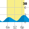 Montauk tide chart for Sunday, July 30, 2023