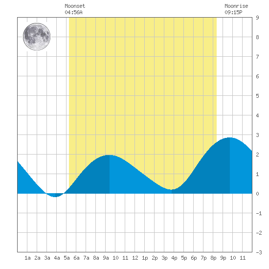 Montauk tide chart for Monday, July 3, 2023