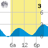 Montauk tide chart for Monday, July 3, 2023