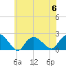 Montauk tide chart for Thursday, July 6, 2023