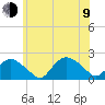 Montauk tide chart for Sunday, July 9, 2023