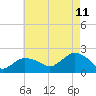 Montauk tide chart for Friday, August 11, 2023