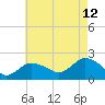 Montauk tide chart for Saturday, August 12, 2023