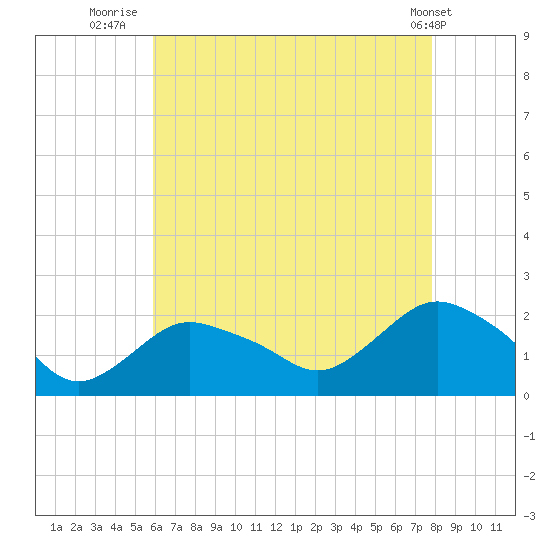 Montauk tide chart for Sunday, August 13, 2023