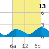 Montauk tide chart for Sunday, August 13, 2023