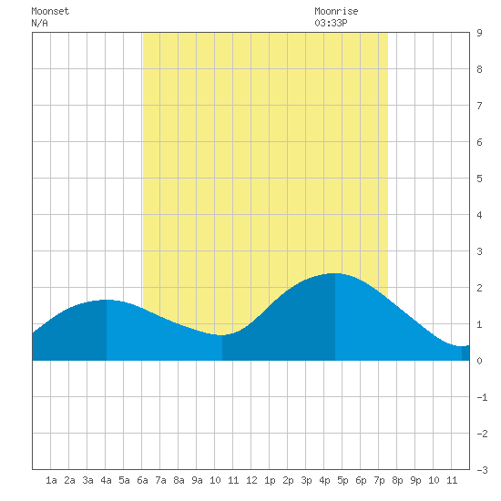 Montauk tide chart for Friday, August 25, 2023