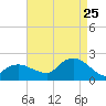 Montauk tide chart for Friday, August 25, 2023