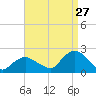 Montauk tide chart for Sunday, August 27, 2023