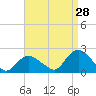 Montauk tide chart for Monday, August 28, 2023