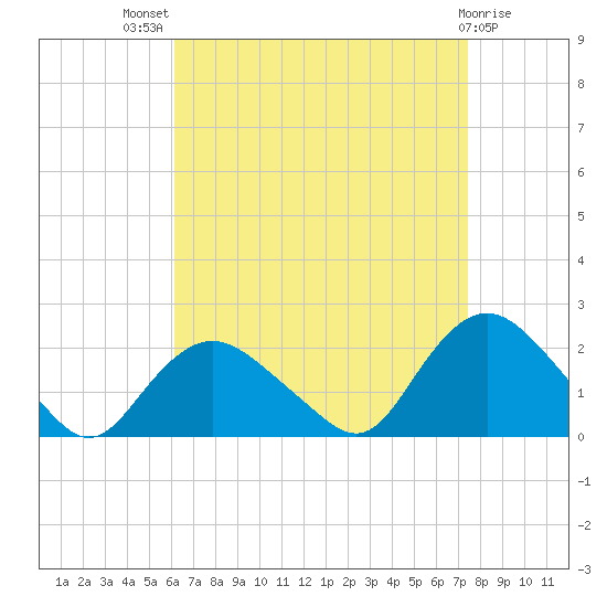 Montauk tide chart for Tuesday, August 29, 2023