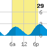 Montauk tide chart for Tuesday, August 29, 2023