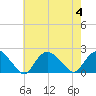 Montauk tide chart for Friday, August 4, 2023