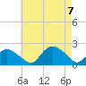 Montauk tide chart for Monday, August 7, 2023