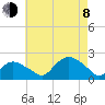 Montauk tide chart for Tuesday, August 8, 2023
