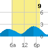 Montauk tide chart for Wednesday, August 9, 2023