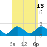 Montauk tide chart for Wednesday, September 13, 2023