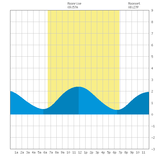 Montauk tide chart for Monday, September 18, 2023
