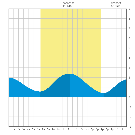 Montauk tide chart for Tuesday, September 19, 2023