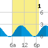 Montauk tide chart for Friday, September 1, 2023