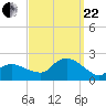 Montauk tide chart for Friday, September 22, 2023