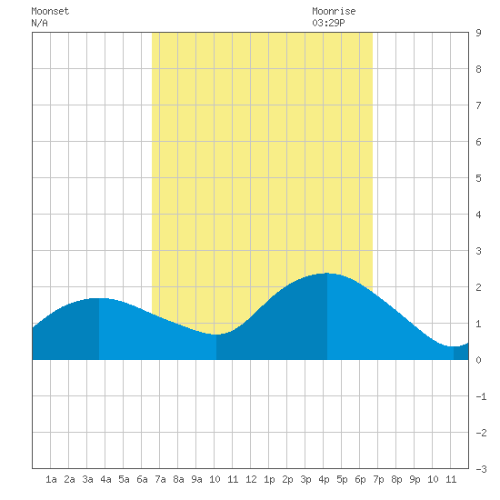 Montauk tide chart for Saturday, September 23, 2023