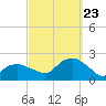 Montauk tide chart for Saturday, September 23, 2023